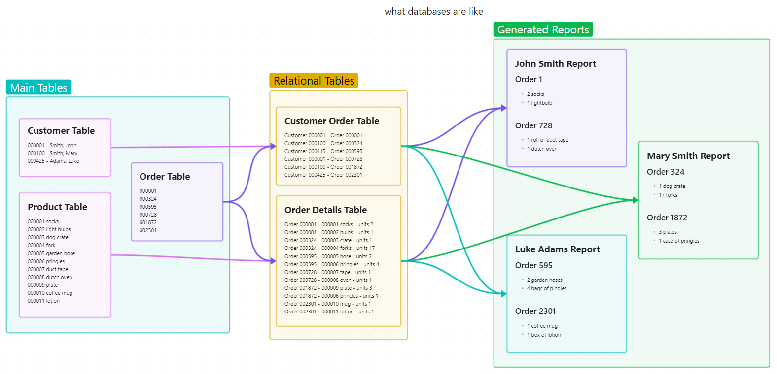 how main and relational tables work together to generate invoices